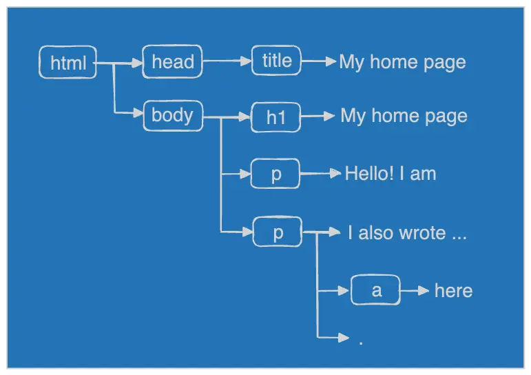 Representación grafica de la estructura html
