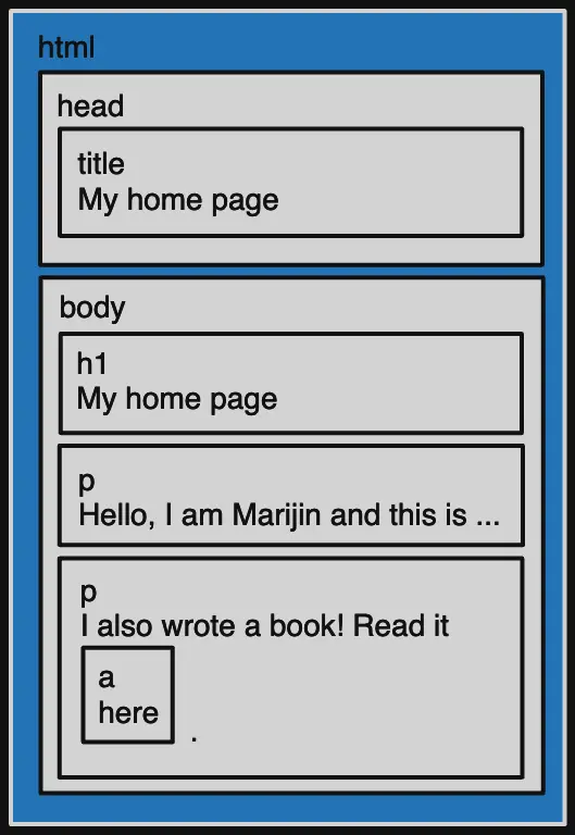 Estructura visual del código html de ejemplo